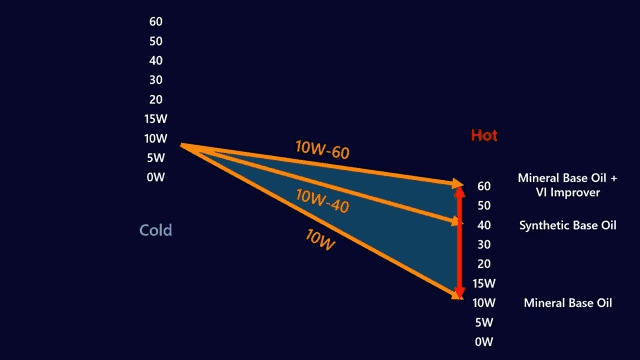 Impacts of Viscosity on Engines 